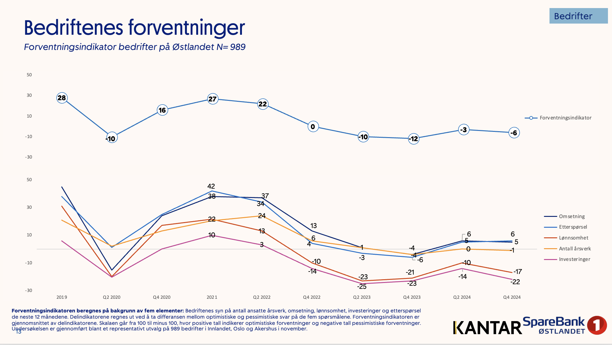 Forventningsundersøkelsen Østlandet november 2024