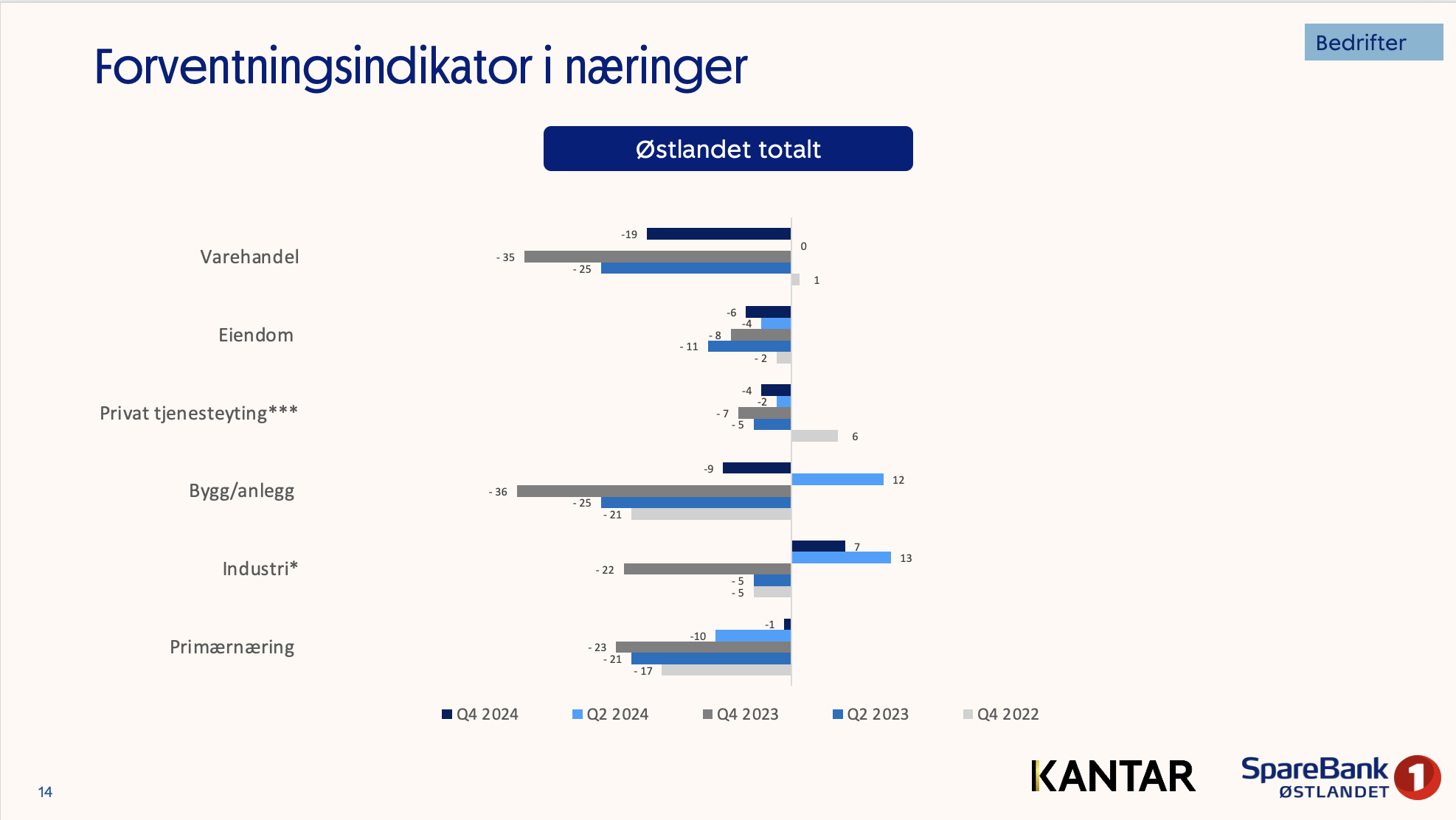 Forventningsundersøkelsen Østlandet november 2024