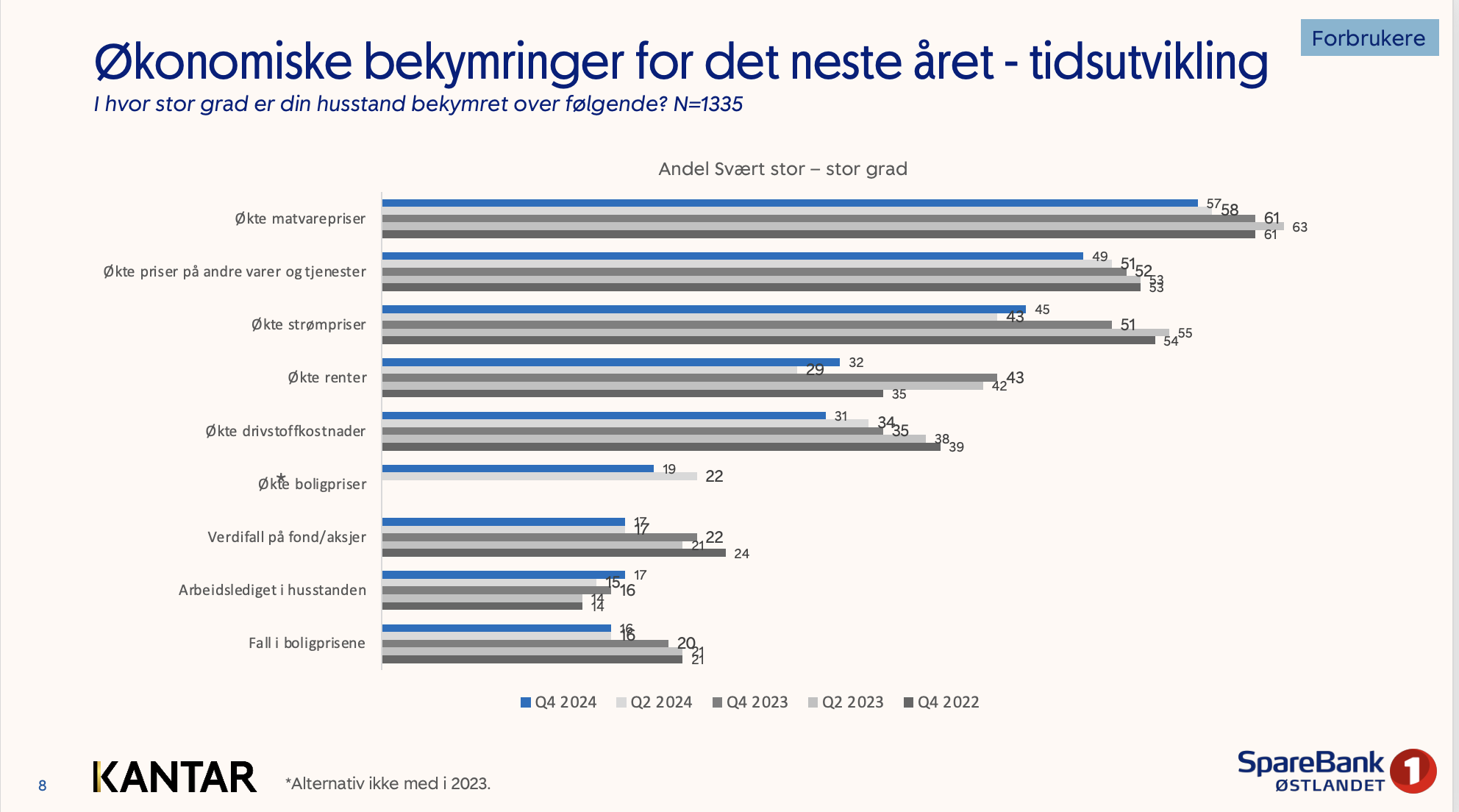 Forventningsundersøkelsen Østlandet november 2024