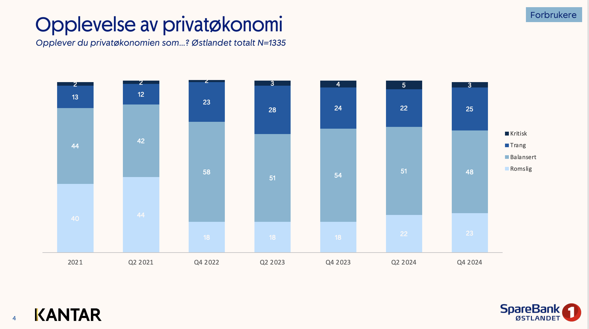 Forventningsundersøkelsen Østlandet november 2024