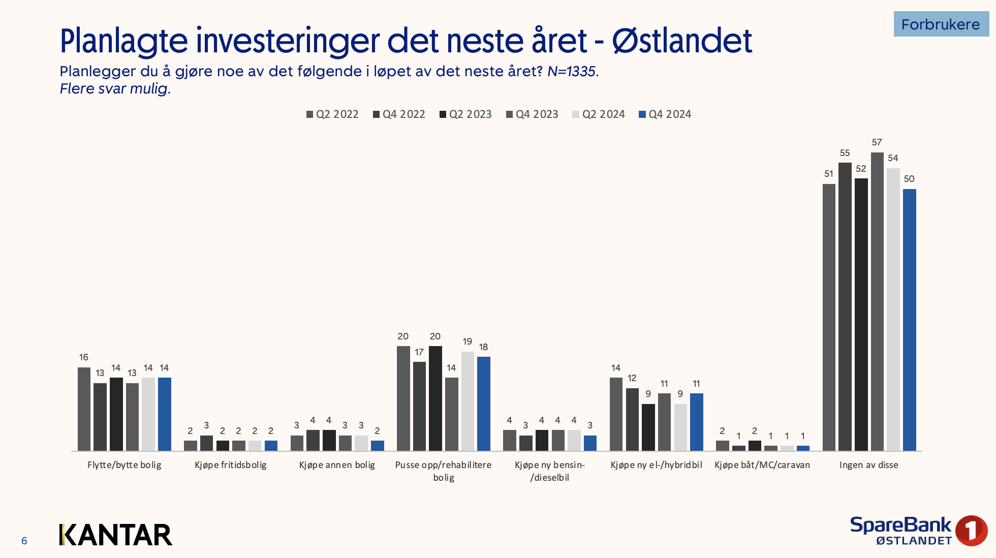 Forventningsundersøkelsen Østlandet november 2024