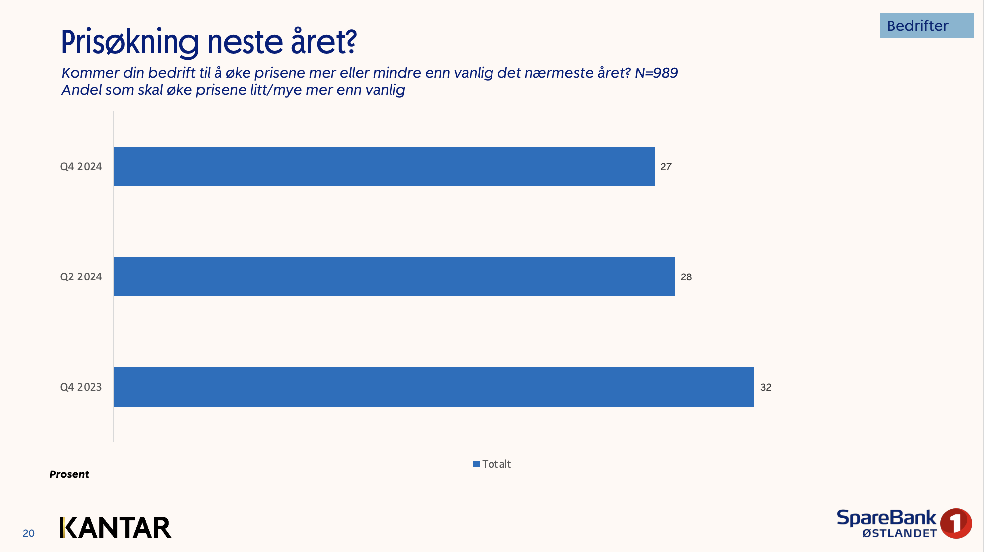 Forventningsundersøkelsen Østlandet november 2024