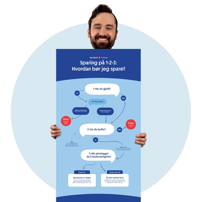 Illustrasjon flytkart sparing på 1-2-3. Finn ut hvilken sparing som passer deg