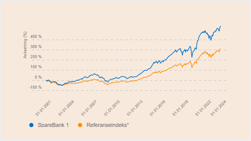 Illustrasjon: eigen pensjonskonto Vi er blant dei beste på avkastning! 