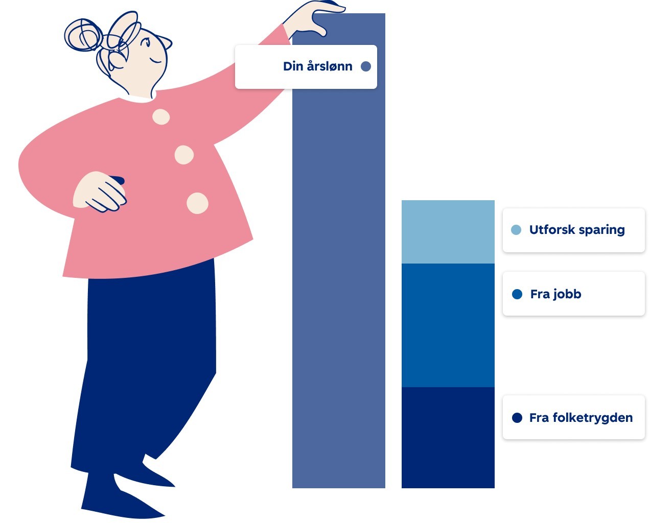 Graf som viser pensjon mot årslønn. Hvor mye må jeg spare selv?